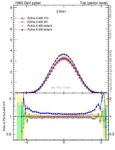 Plot of yatop in 1960 GeV ppbar collisions