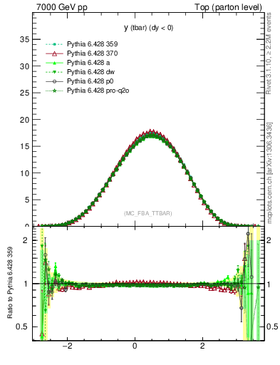 Plot of yatop in 7000 GeV pp collisions