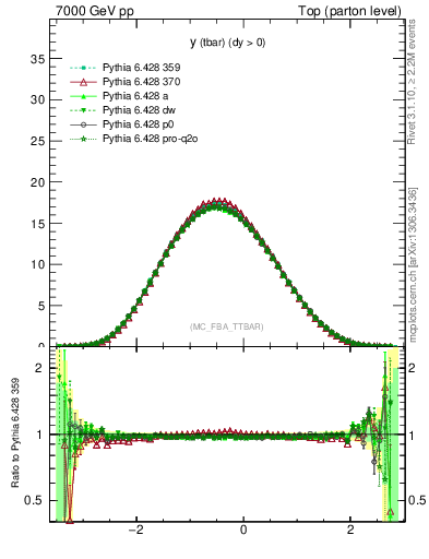 Plot of yatop in 7000 GeV pp collisions