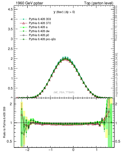 Plot of yatop in 1960 GeV ppbar collisions
