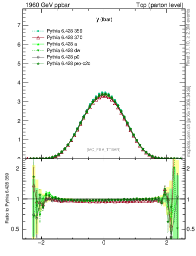 Plot of yatop in 1960 GeV ppbar collisions