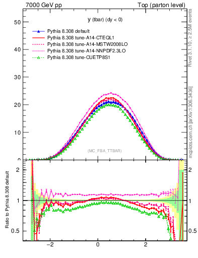 Plot of yatop in 7000 GeV pp collisions