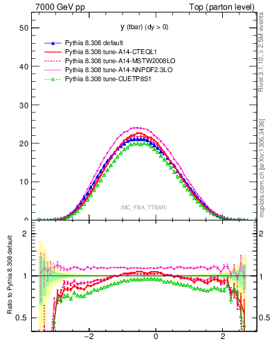 Plot of yatop in 7000 GeV pp collisions
