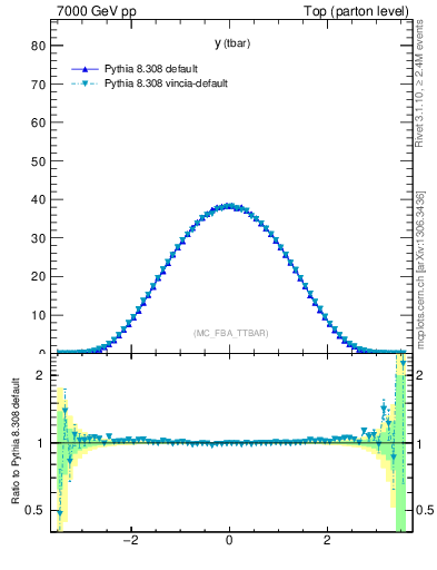 Plot of yatop in 7000 GeV pp collisions