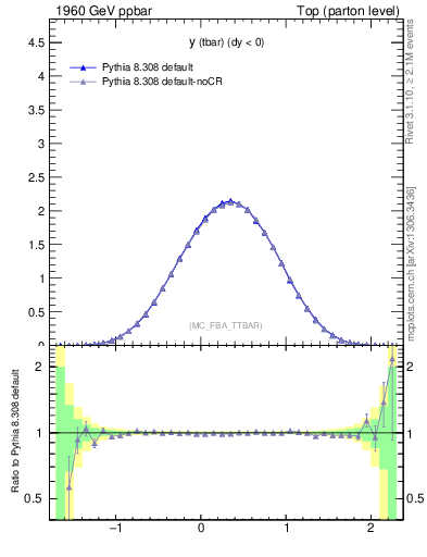 Plot of yatop in 1960 GeV ppbar collisions