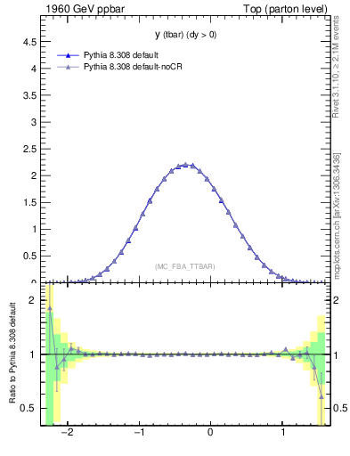 Plot of yatop in 1960 GeV ppbar collisions