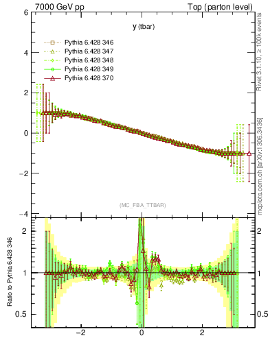 Plot of yatop.asym in 7000 GeV pp collisions