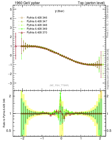 Plot of yatop.asym in 1960 GeV ppbar collisions