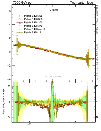 Plot of yatop.asym in 7000 GeV pp collisions