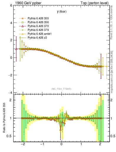 Plot of yatop.asym in 1960 GeV ppbar collisions