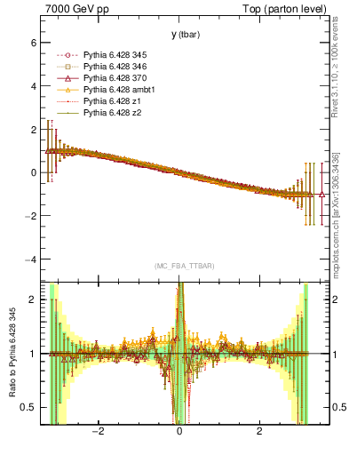 Plot of yatop.asym in 7000 GeV pp collisions