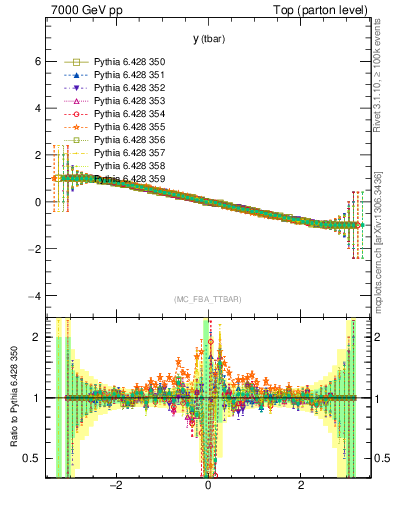 Plot of yatop.asym in 7000 GeV pp collisions