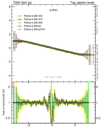 Plot of yatop.asym in 7000 GeV pp collisions