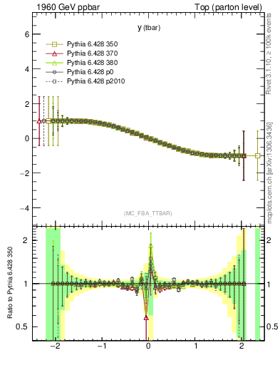 Plot of yatop.asym in 1960 GeV ppbar collisions