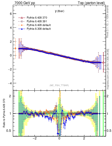 Plot of yatop.asym in 7000 GeV pp collisions