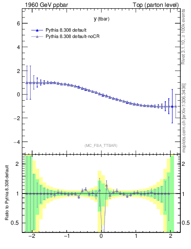 Plot of yatop.asym in 1960 GeV ppbar collisions
