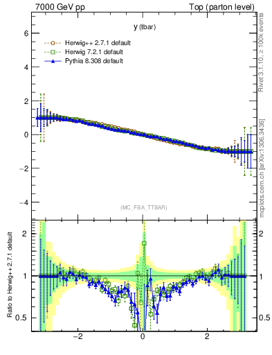 Plot of yatop.asym in 7000 GeV pp collisions