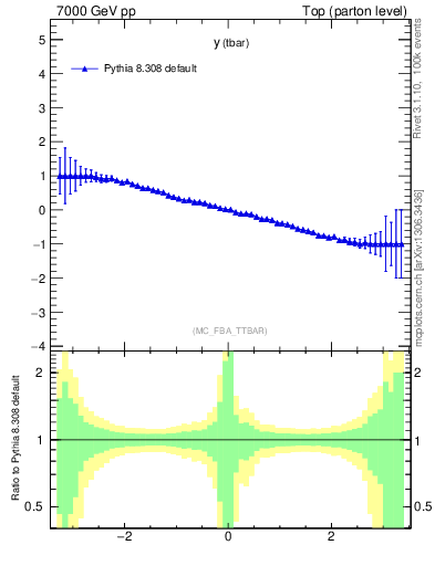 Plot of yatop.asym in 7000 GeV pp collisions