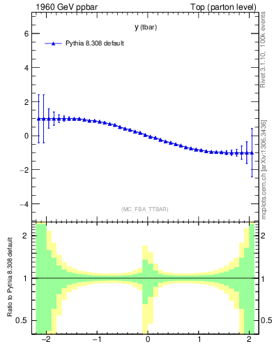 Plot of yatop.asym in 1960 GeV ppbar collisions