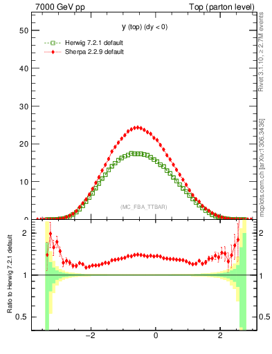 Plot of ytop in 7000 GeV pp collisions