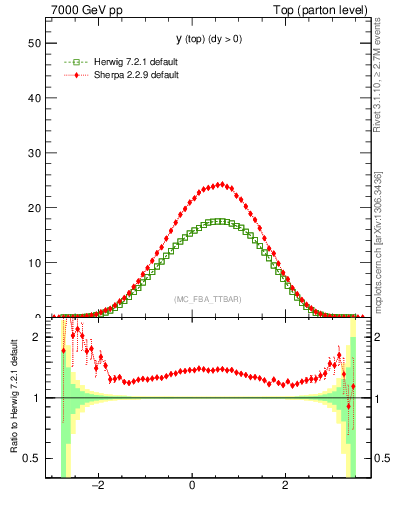 Plot of ytop in 7000 GeV pp collisions