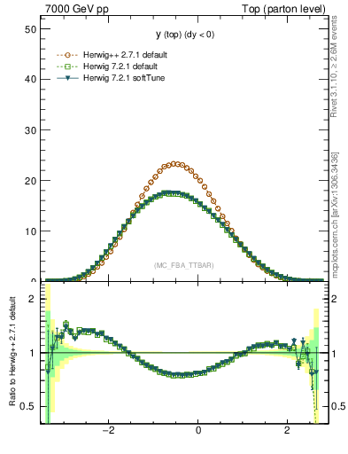 Plot of ytop in 7000 GeV pp collisions
