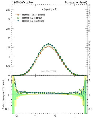 Plot of ytop in 1960 GeV ppbar collisions