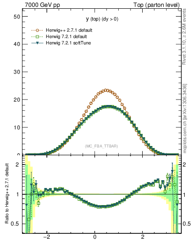 Plot of ytop in 7000 GeV pp collisions