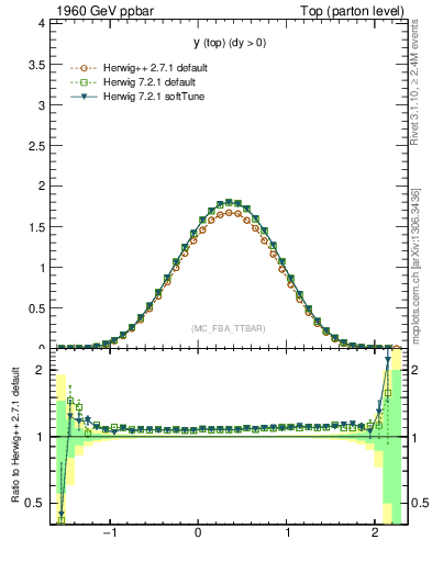 Plot of ytop in 1960 GeV ppbar collisions