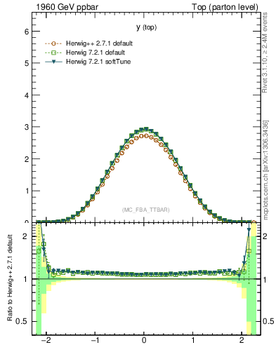 Plot of ytop in 1960 GeV ppbar collisions