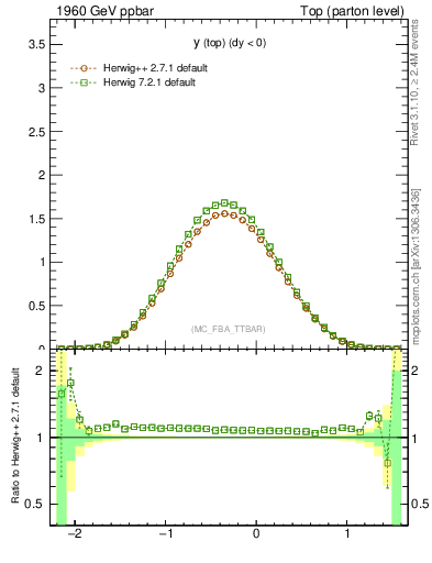 Plot of ytop in 1960 GeV ppbar collisions