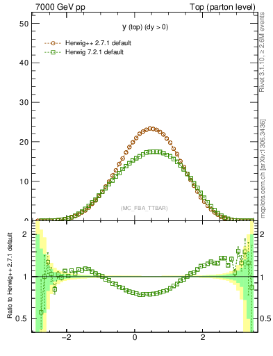 Plot of ytop in 7000 GeV pp collisions