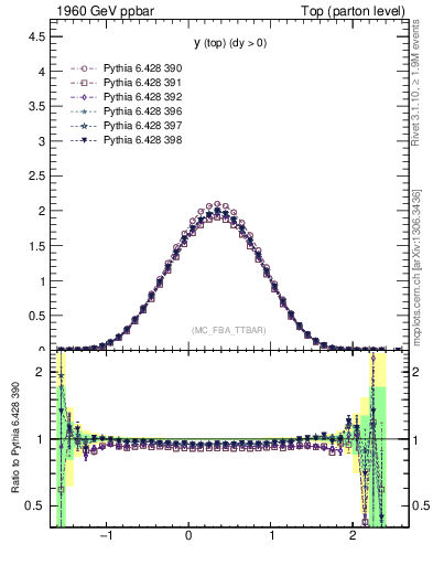 Plot of ytop in 1960 GeV ppbar collisions