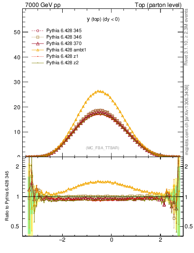 Plot of ytop in 7000 GeV pp collisions