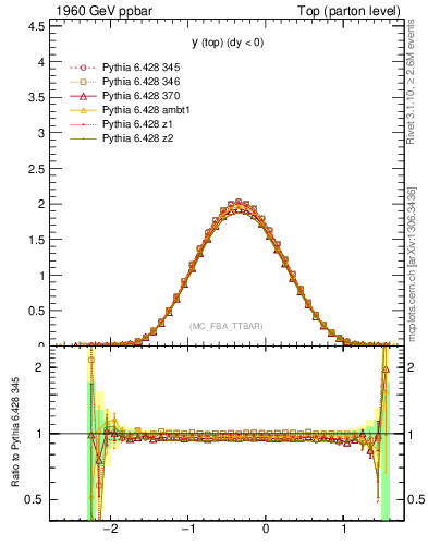 Plot of ytop in 1960 GeV ppbar collisions