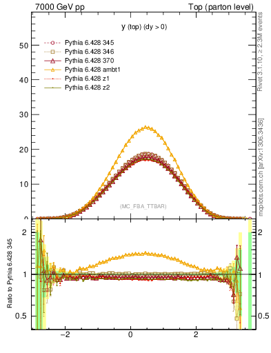 Plot of ytop in 7000 GeV pp collisions