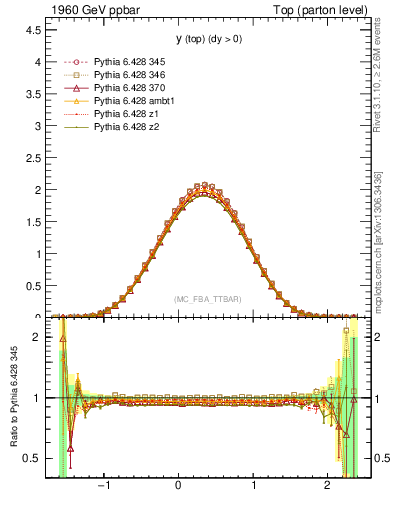 Plot of ytop in 1960 GeV ppbar collisions