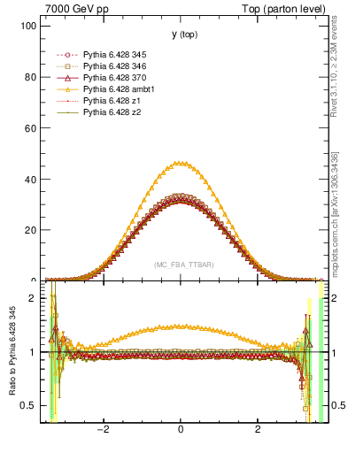 Plot of ytop in 7000 GeV pp collisions