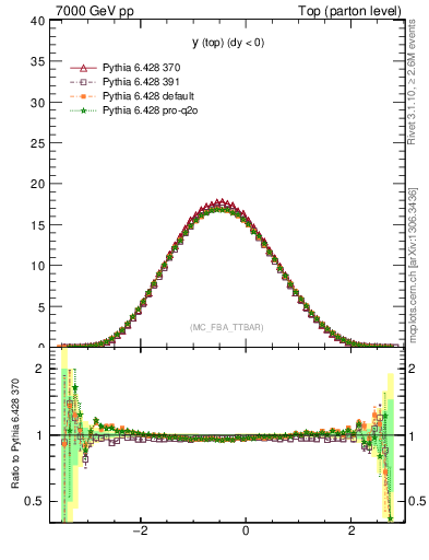 Plot of ytop in 7000 GeV pp collisions