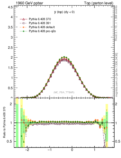 Plot of ytop in 1960 GeV ppbar collisions