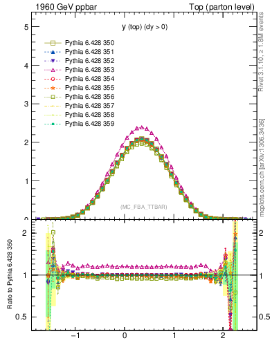 Plot of ytop in 1960 GeV ppbar collisions