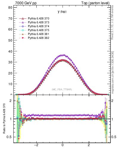 Plot of ytop in 7000 GeV pp collisions