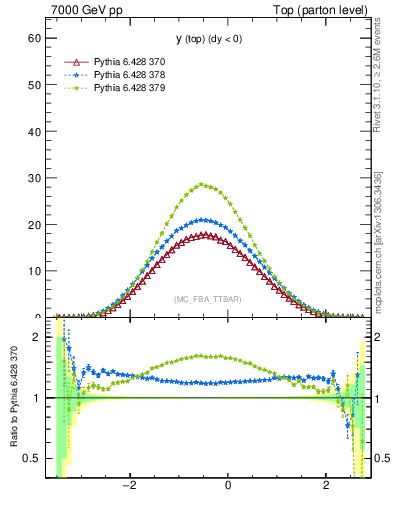 Plot of ytop in 7000 GeV pp collisions
