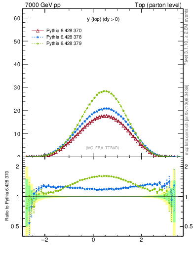 Plot of ytop in 7000 GeV pp collisions