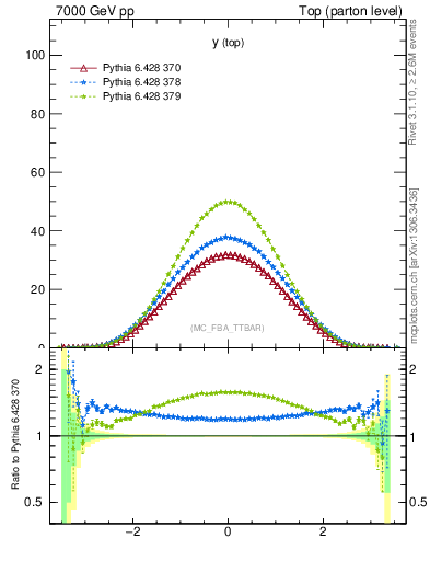 Plot of ytop in 7000 GeV pp collisions