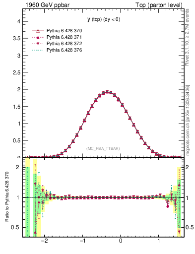 Plot of ytop in 1960 GeV ppbar collisions