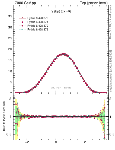 Plot of ytop in 7000 GeV pp collisions
