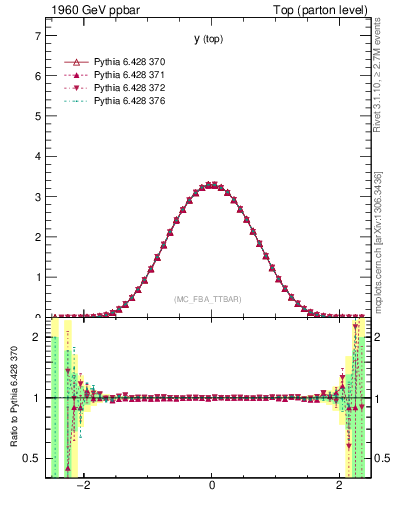 Plot of ytop in 1960 GeV ppbar collisions