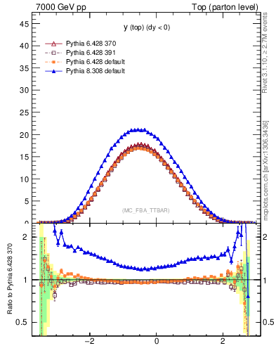 Plot of ytop in 7000 GeV pp collisions