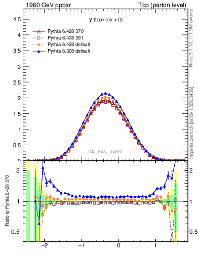 Plot of ytop in 1960 GeV ppbar collisions